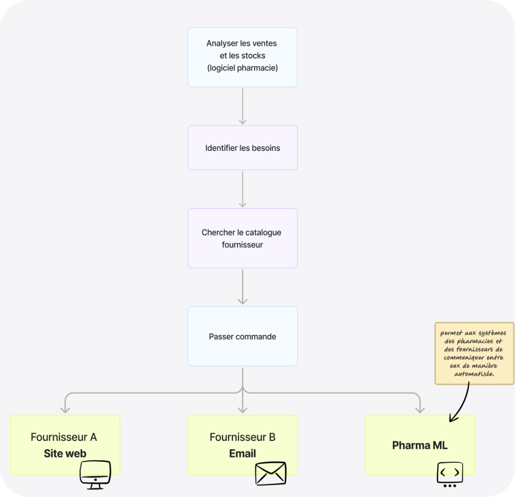 Vue d'ensemble du produit pharmacie